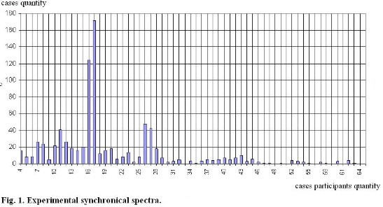 Fig.1. Experimental synchronical spectra.